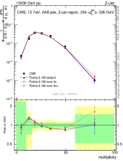 Plot of j.mult in 13000 GeV pp collisions