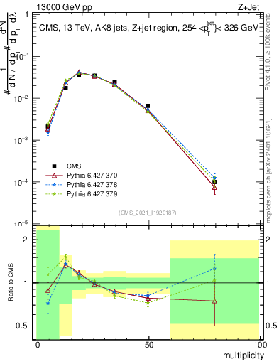 Plot of j.mult in 13000 GeV pp collisions