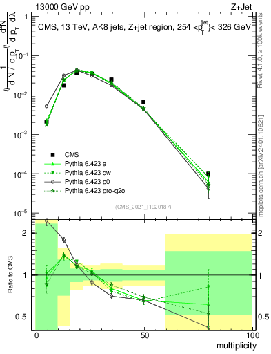 Plot of j.mult in 13000 GeV pp collisions