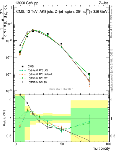 Plot of j.mult in 13000 GeV pp collisions