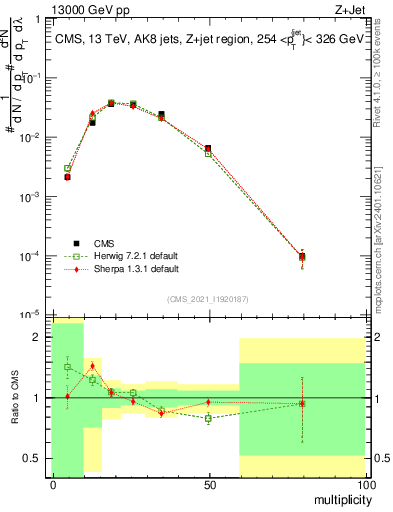 Plot of j.mult in 13000 GeV pp collisions