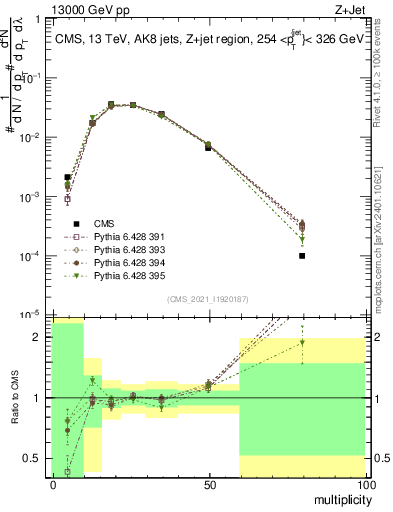 Plot of j.mult in 13000 GeV pp collisions
