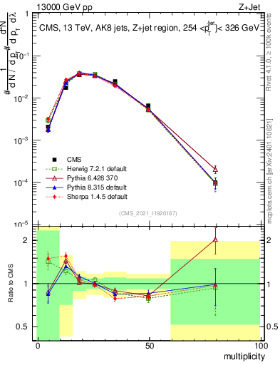 Plot of j.mult in 13000 GeV pp collisions