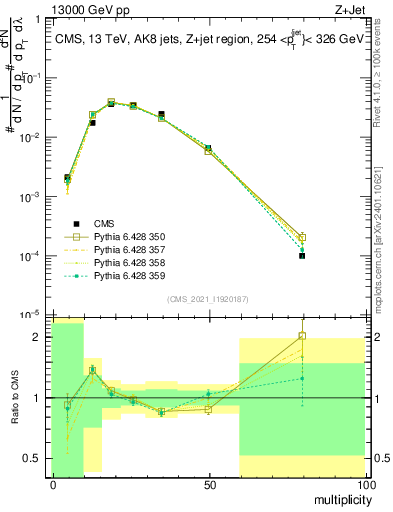 Plot of j.mult in 13000 GeV pp collisions
