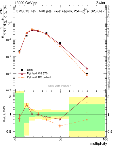 Plot of j.mult in 13000 GeV pp collisions
