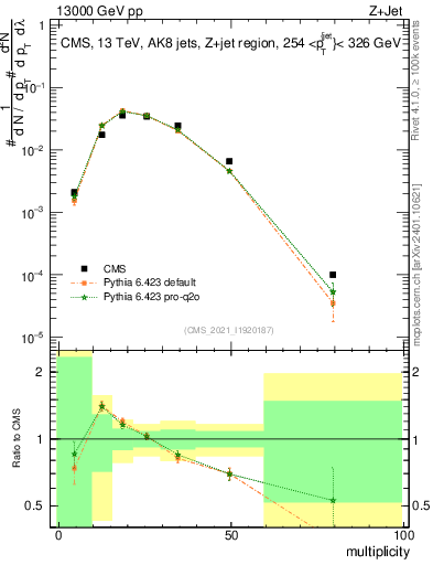 Plot of j.mult in 13000 GeV pp collisions