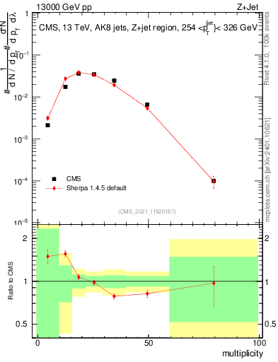 Plot of j.mult in 13000 GeV pp collisions