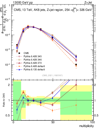 Plot of j.mult in 13000 GeV pp collisions