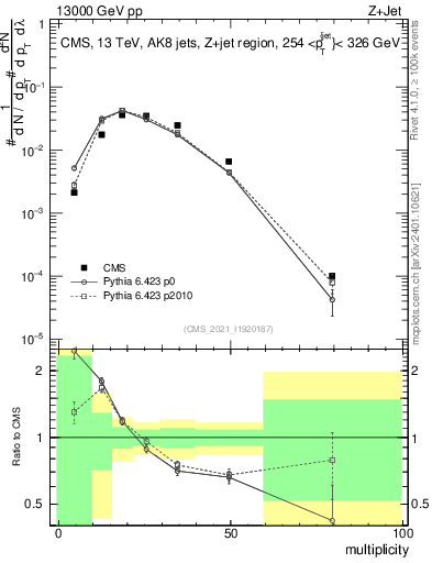 Plot of j.mult in 13000 GeV pp collisions