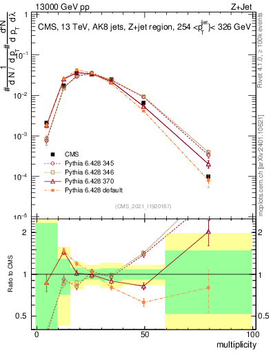 Plot of j.mult in 13000 GeV pp collisions