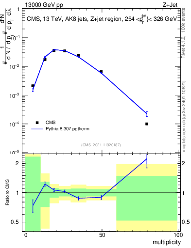 Plot of j.mult in 13000 GeV pp collisions
