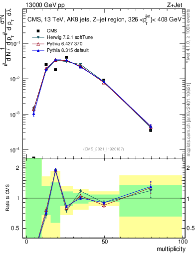 Plot of j.mult in 13000 GeV pp collisions