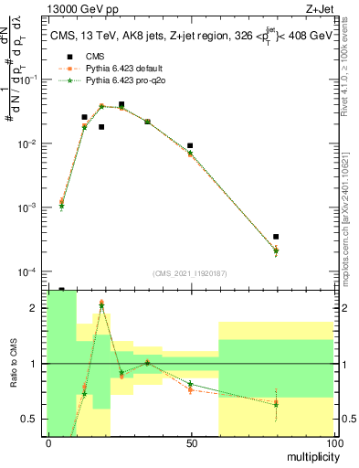 Plot of j.mult in 13000 GeV pp collisions