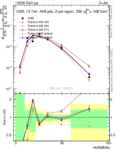 Plot of j.mult in 13000 GeV pp collisions