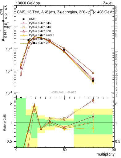 Plot of j.mult in 13000 GeV pp collisions