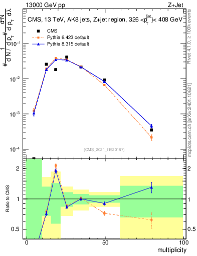 Plot of j.mult in 13000 GeV pp collisions