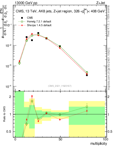 Plot of j.mult in 13000 GeV pp collisions