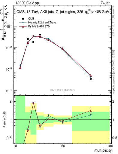 Plot of j.mult in 13000 GeV pp collisions