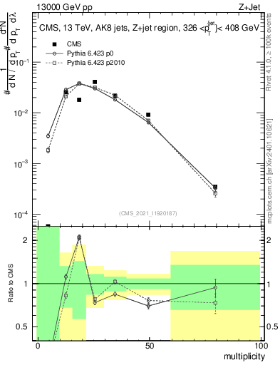 Plot of j.mult in 13000 GeV pp collisions