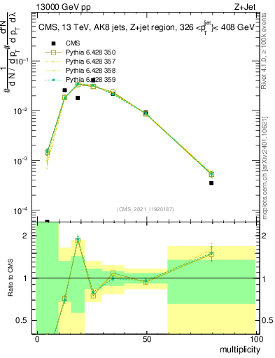 Plot of j.mult in 13000 GeV pp collisions
