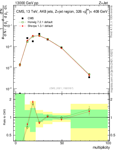 Plot of j.mult in 13000 GeV pp collisions