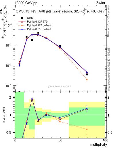 Plot of j.mult in 13000 GeV pp collisions