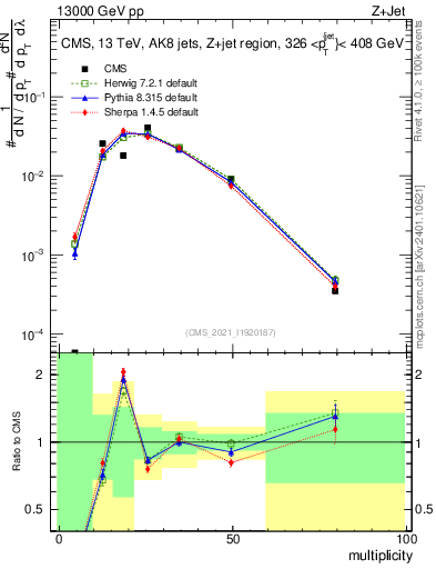 Plot of j.mult in 13000 GeV pp collisions