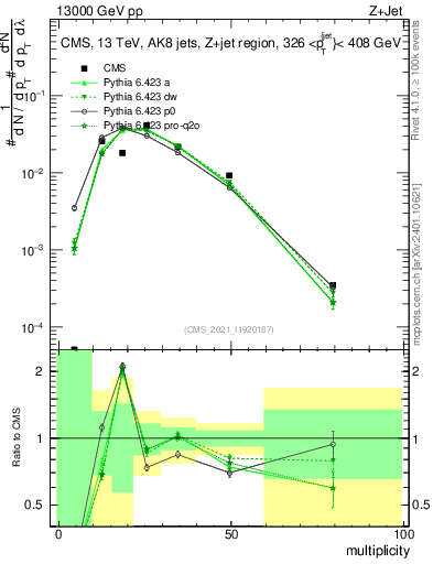 Plot of j.mult in 13000 GeV pp collisions