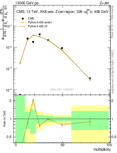 Plot of j.mult in 13000 GeV pp collisions