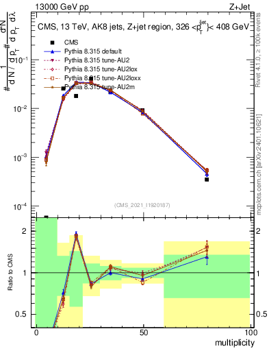 Plot of j.mult in 13000 GeV pp collisions