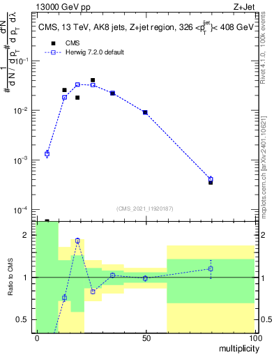 Plot of j.mult in 13000 GeV pp collisions