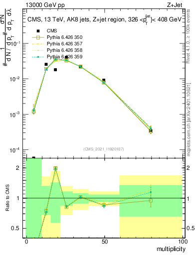 Plot of j.mult in 13000 GeV pp collisions