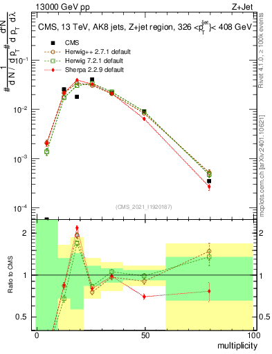 Plot of j.mult in 13000 GeV pp collisions