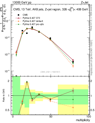 Plot of j.mult in 13000 GeV pp collisions