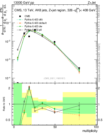 Plot of j.mult in 13000 GeV pp collisions