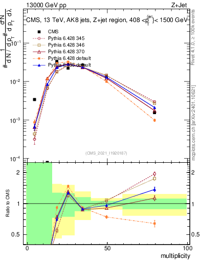 Plot of j.mult in 13000 GeV pp collisions