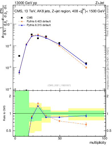 Plot of j.mult in 13000 GeV pp collisions