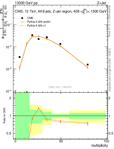 Plot of j.mult in 13000 GeV pp collisions