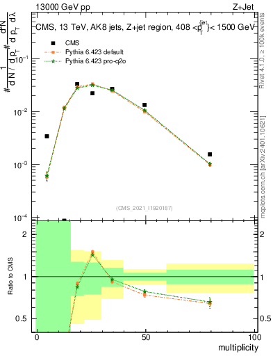 Plot of j.mult in 13000 GeV pp collisions