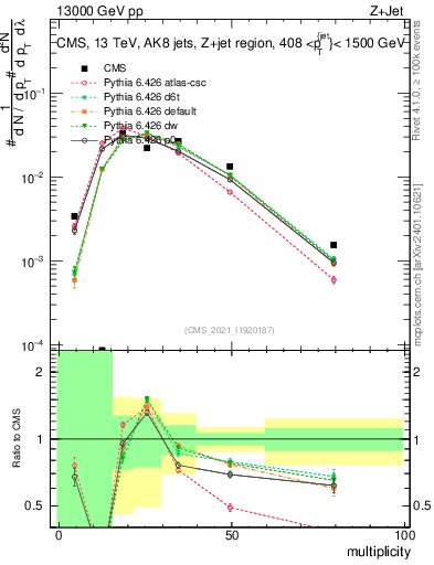 Plot of j.mult in 13000 GeV pp collisions