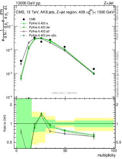 Plot of j.mult in 13000 GeV pp collisions