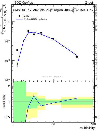 Plot of j.mult in 13000 GeV pp collisions
