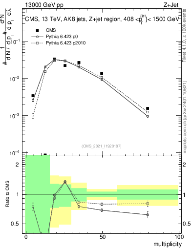Plot of j.mult in 13000 GeV pp collisions
