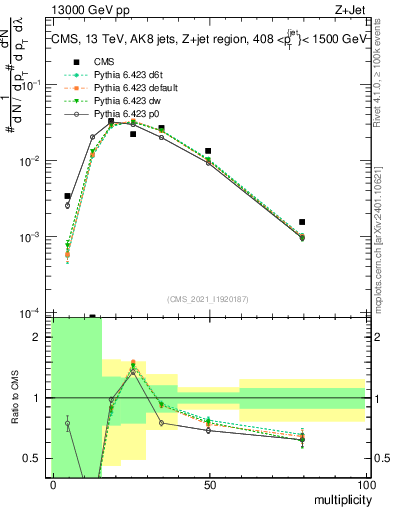 Plot of j.mult in 13000 GeV pp collisions