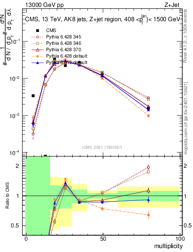 Plot of j.mult in 13000 GeV pp collisions