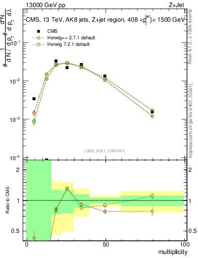Plot of j.mult in 13000 GeV pp collisions