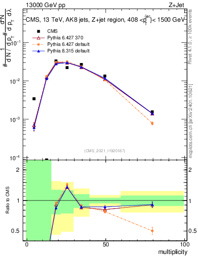 Plot of j.mult in 13000 GeV pp collisions
