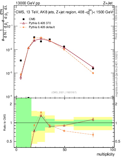 Plot of j.mult in 13000 GeV pp collisions