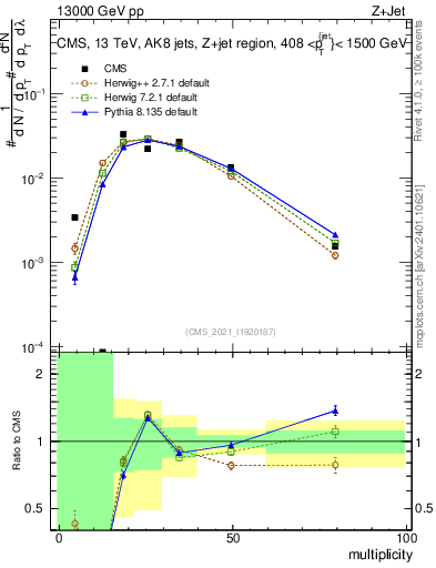 Plot of j.mult in 13000 GeV pp collisions