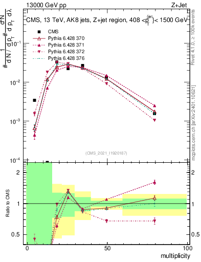Plot of j.mult in 13000 GeV pp collisions